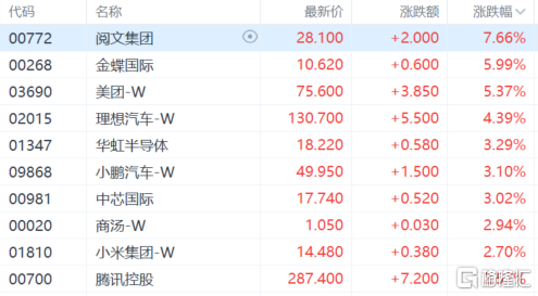 港股收评:止步8连跌!恒科指大涨逾2%,锂电池、区块链股强势