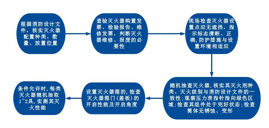 滅火器的檢查流程3.