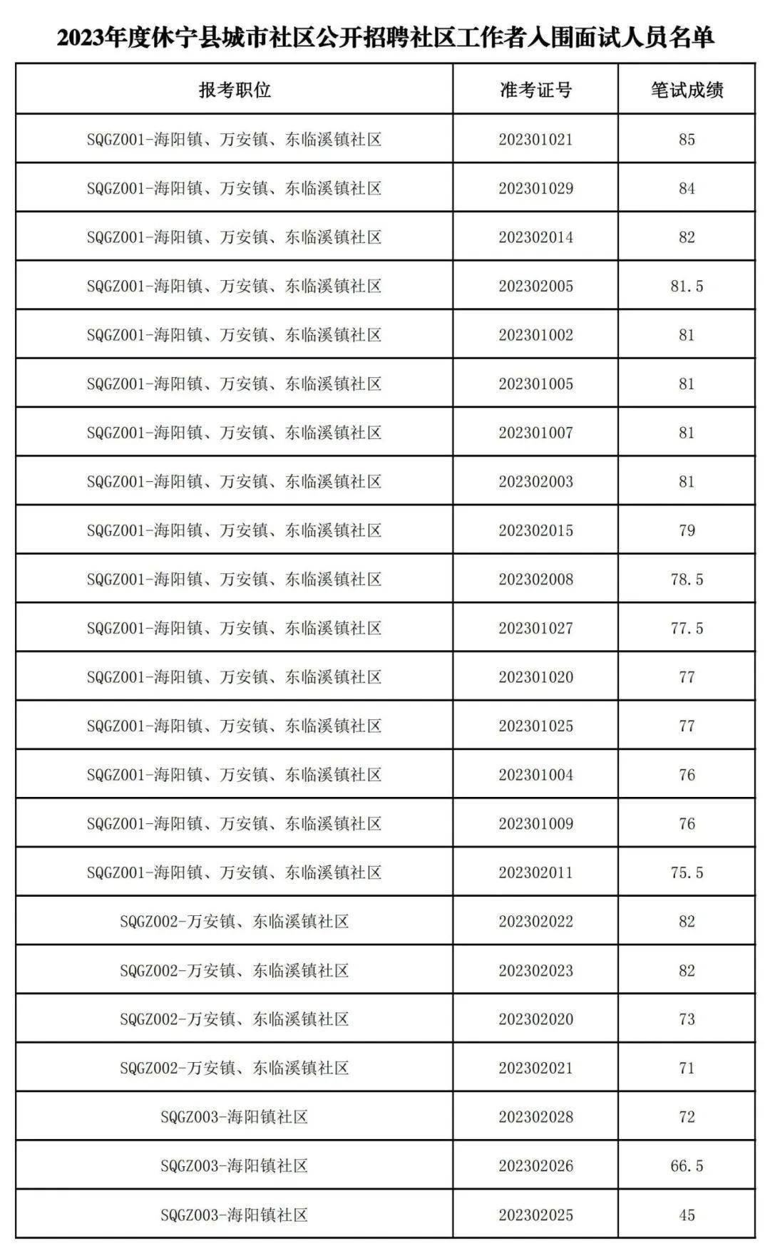 2023年度休寧縣城市社區公開招聘社區工作者面試公告_時間_身份證