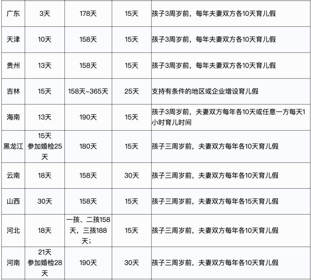 多地產假標準有變,實施生育獎勵假,獨生子女父母照護