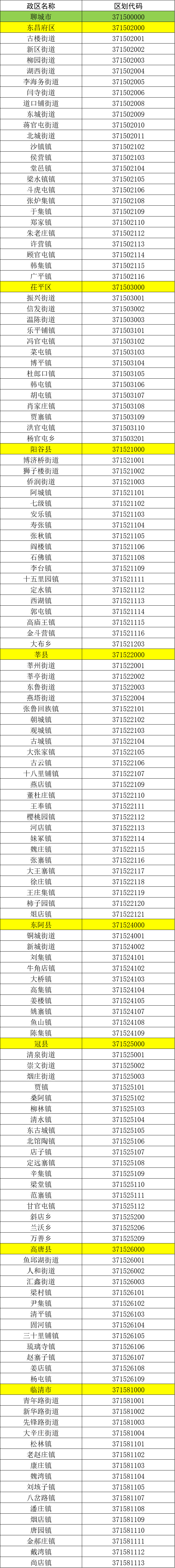 聊城市行政區劃代碼公佈_山東省_統計_信息