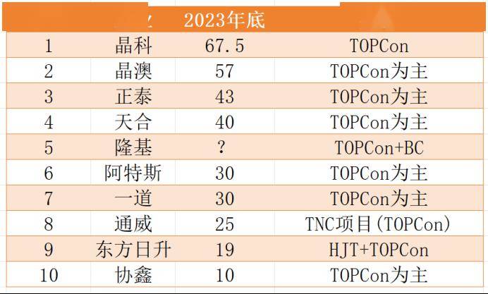 組件出貨大變局:晶科重回全球第一,通威衝刺top 5,新勢力競爭激烈