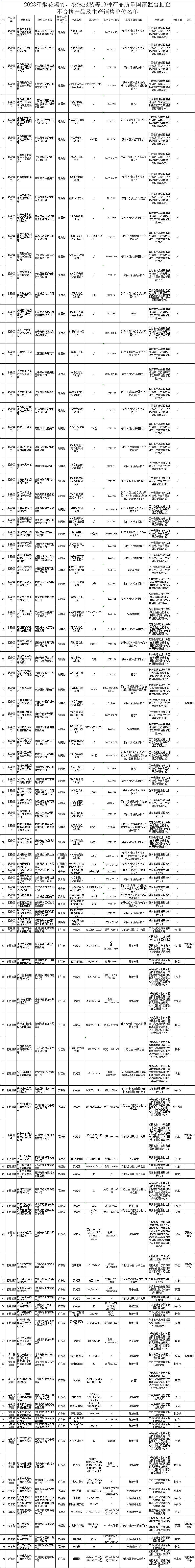 市場監管總局通報煙花爆竹,羽絨服裝等13種產品質量國家監督抽查情況