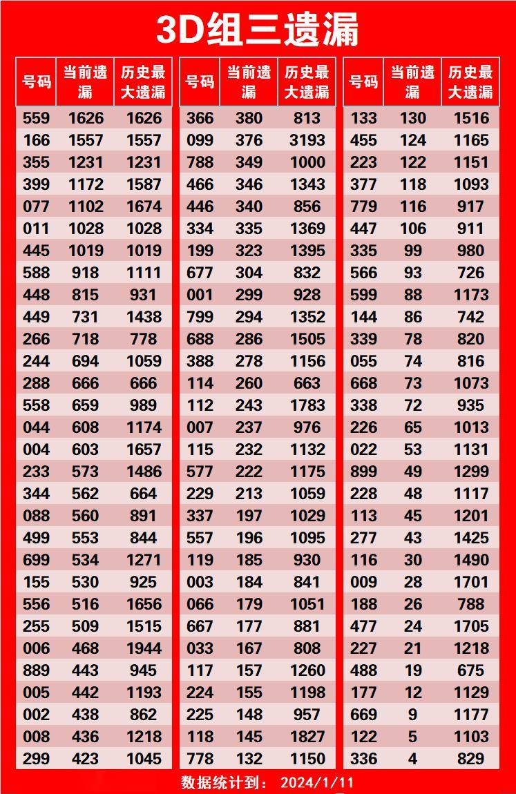 图3d综合走势图(三)组选3:如果一注组选投注的3位数中有2位数字相同