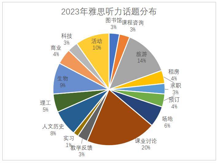 2023年雅思小作文依舊以動態圖為主,考頻最高的是柱狀圖,地圖和流程圖