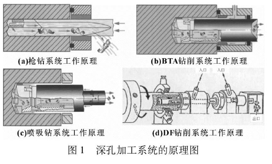 深孔钻原理图片