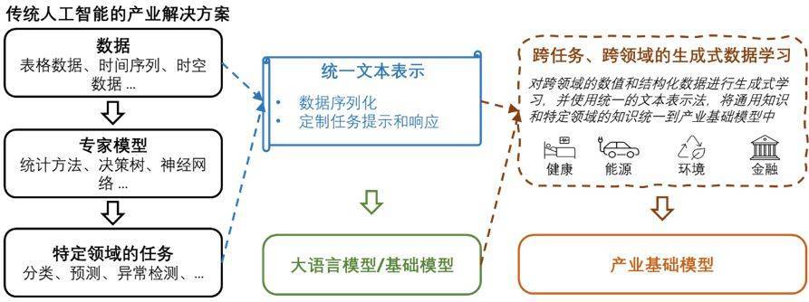人工智能≠机器“人”:激活基础模型在产业中的巨大应用潜力和商业价值
