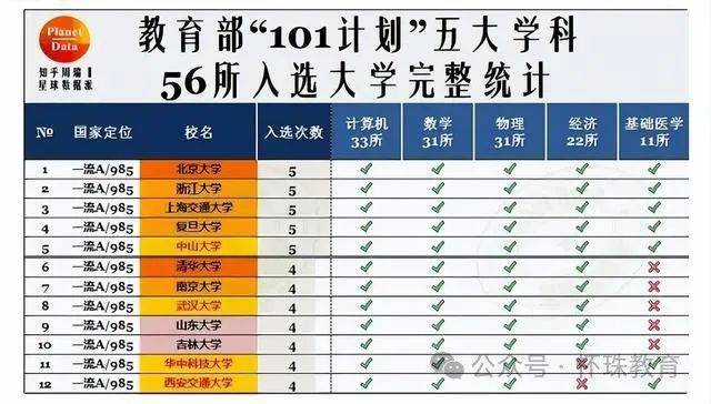 東北財經大學不過在101計劃裡面,卻有3所雙非類型的院校成功逆襲,入選