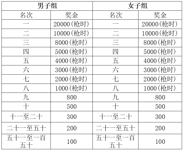 中國10公里精英賽名次獎男,女分別錄取前8名(按淨計時成績進行排名)