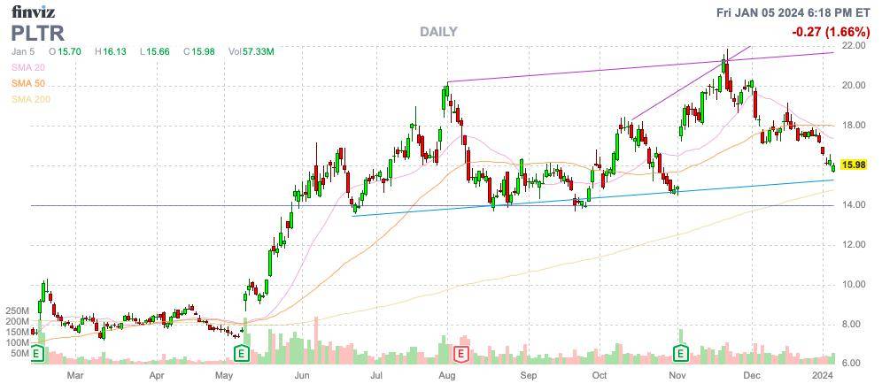 Palantir 拥有人工智能优势