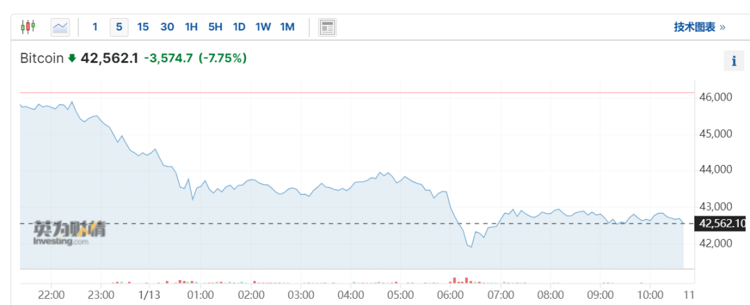 超10万人爆仓，比特币跳水，发生了什么？