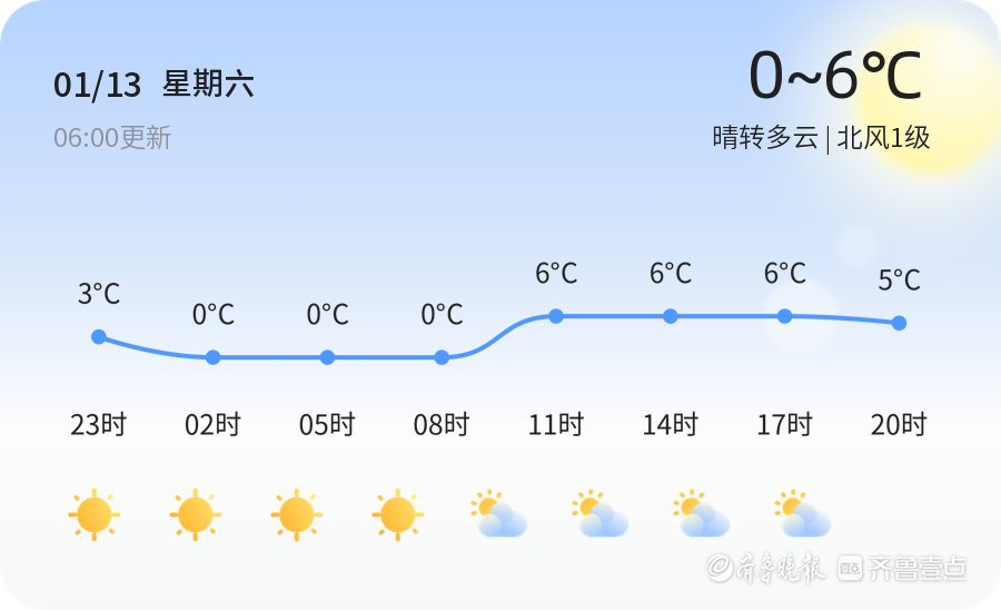 【威海天氣】1月13日,溫度0℃~6℃,晴轉多雲_人群