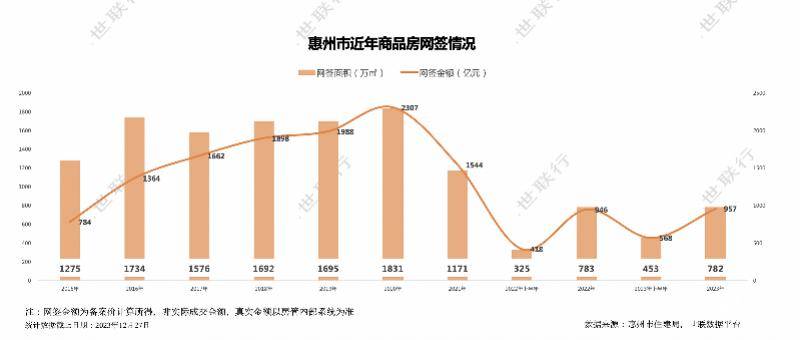 2023年惠州住宅成交56956套,賣了794億元_面積_統計數據顯示_供應量