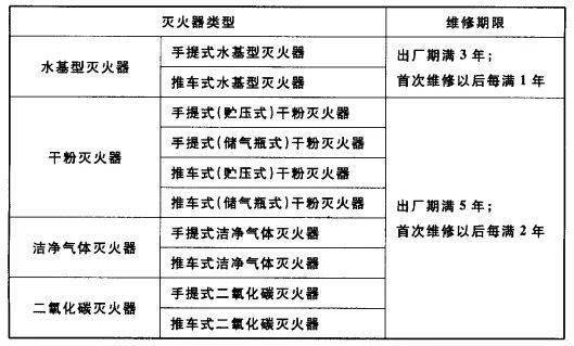 新標全文強制!2024車間要配多少滅火器才算合規?_維修_檢查_進行