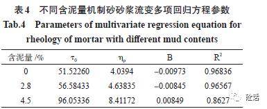 機制砂特性對高強混凝土流變性能的影響_砂漿_含量_體系