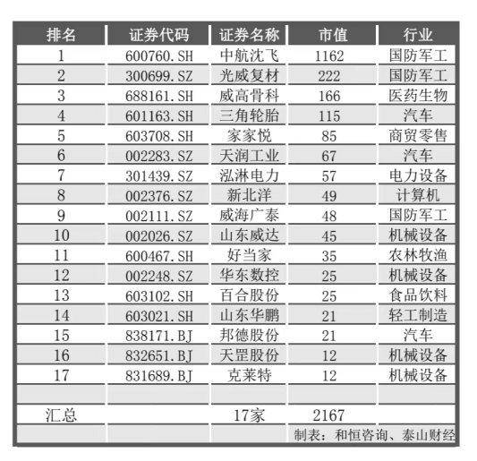 德州截至2023年末,德州上市公司數量達到11家,其中華魯恆升市值超過了