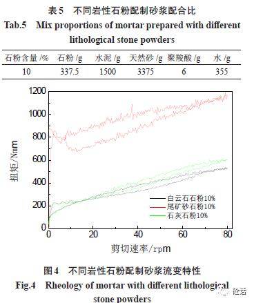 機制砂特性對高強混凝土流變性能的影響_砂漿_含量_體系