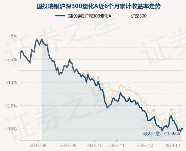 1月12日基金淨值:國投瑞銀滬深300量化a最新淨值1.0619,跌0.