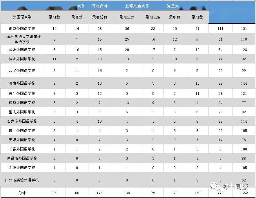 4屆畢業生國內錄取81人,國外錄取112人.