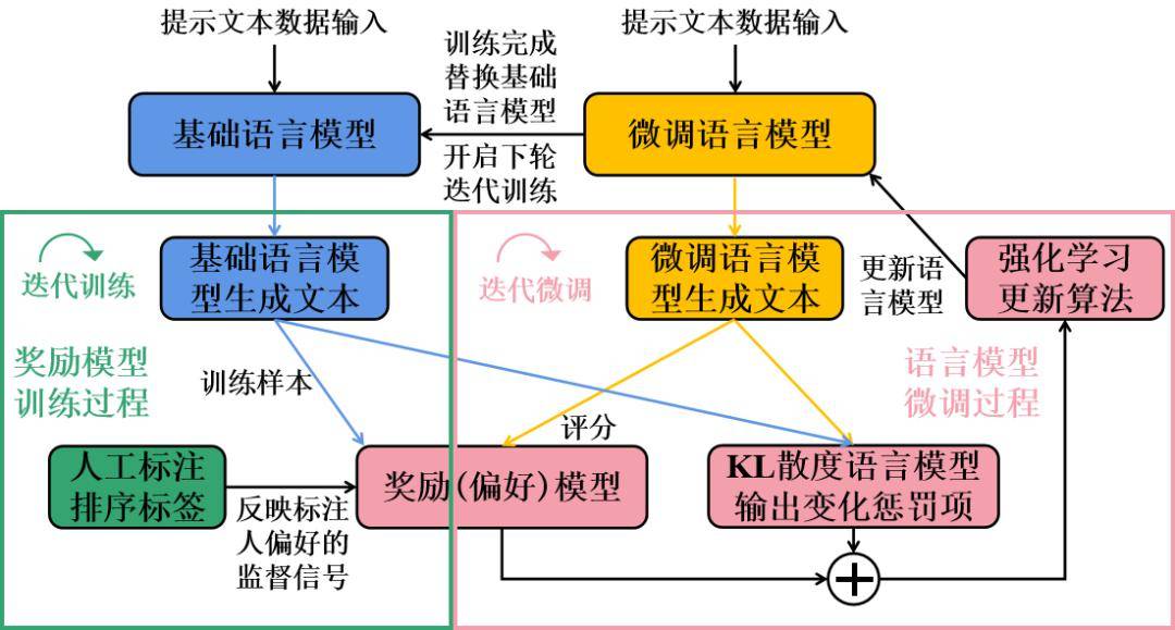 (四)chatgpt模型的rlhf訓練過程語言模型預訓練只是讓模型擁有成為