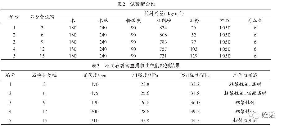 根據表2的試驗配比,固定用水量,水泥用量,粗骨料,外加劑等原材料摻量