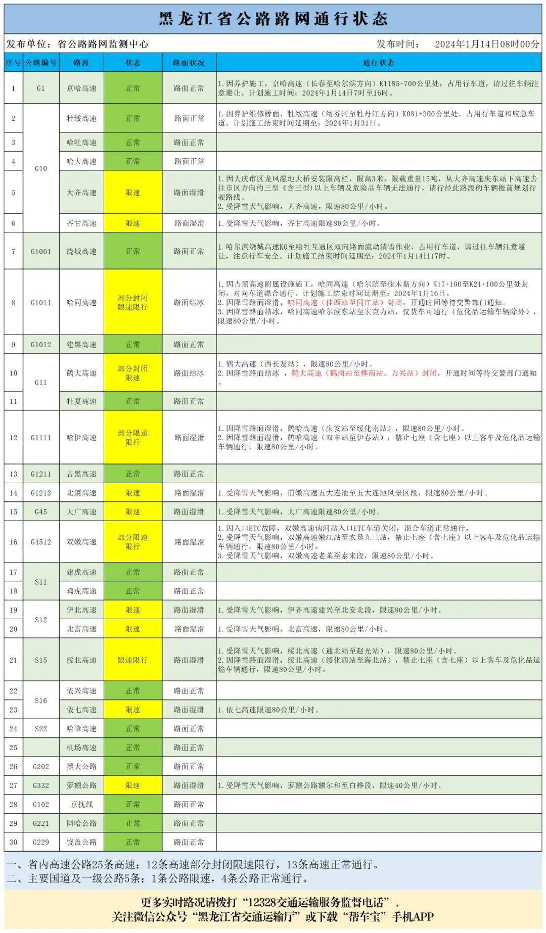 受天氣原因影響部分高速封閉限行 今日路網通行狀態_限速_公里/小時