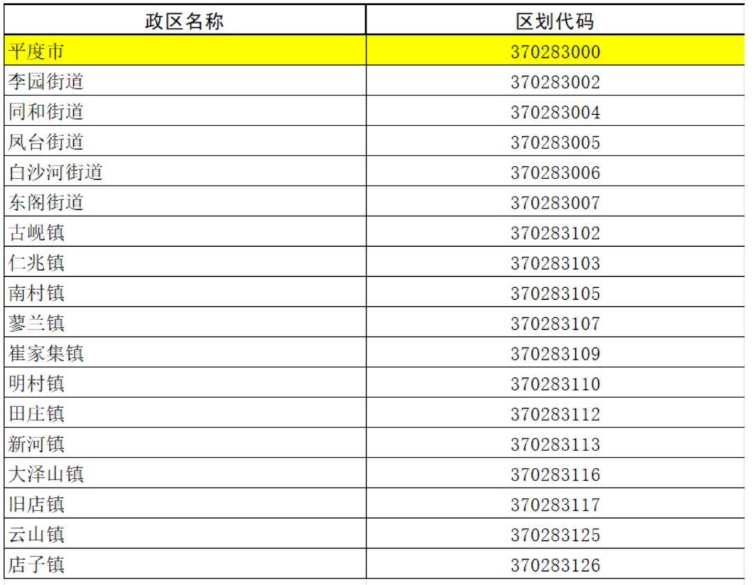 平度市行政區劃代碼公佈!_山東省_統計_信息