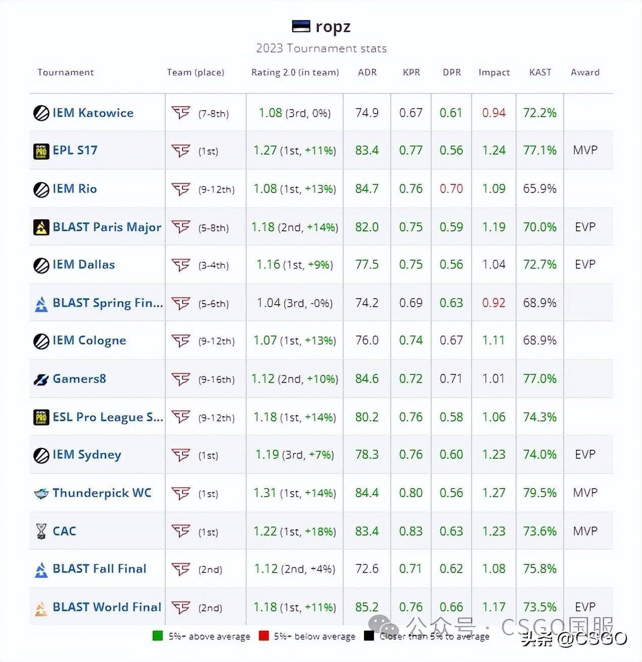 zywoo第三次登上top1!还拿下其他三个奖项_年度_niko_rating