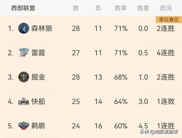 NBA最新排名：热火第5，快船第4，太阳第8，掘金第3，雄鹿第2 金年会博彩资讯 第2张