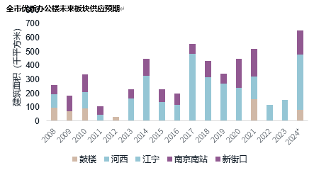 “以价换量”加速去化南京甲级办公楼酝酿复苏