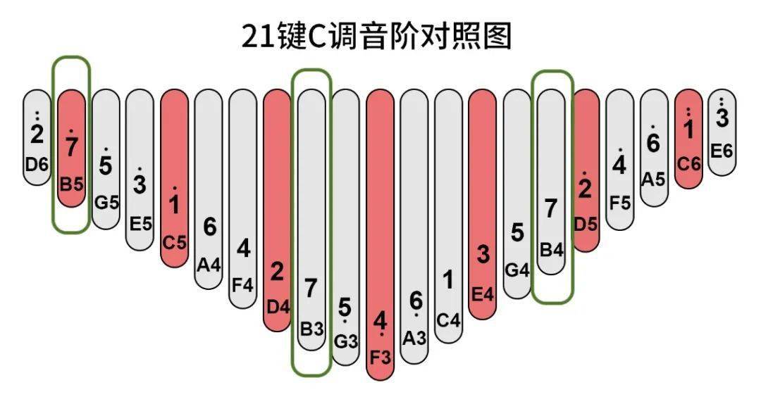 21音拇指琴音阶排列介绍及转调方法_琴键_音位_低音