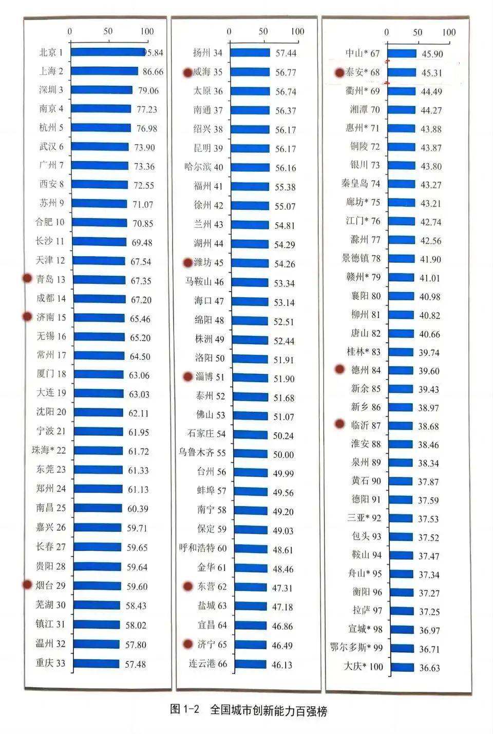 全国百强！淄博上榜！