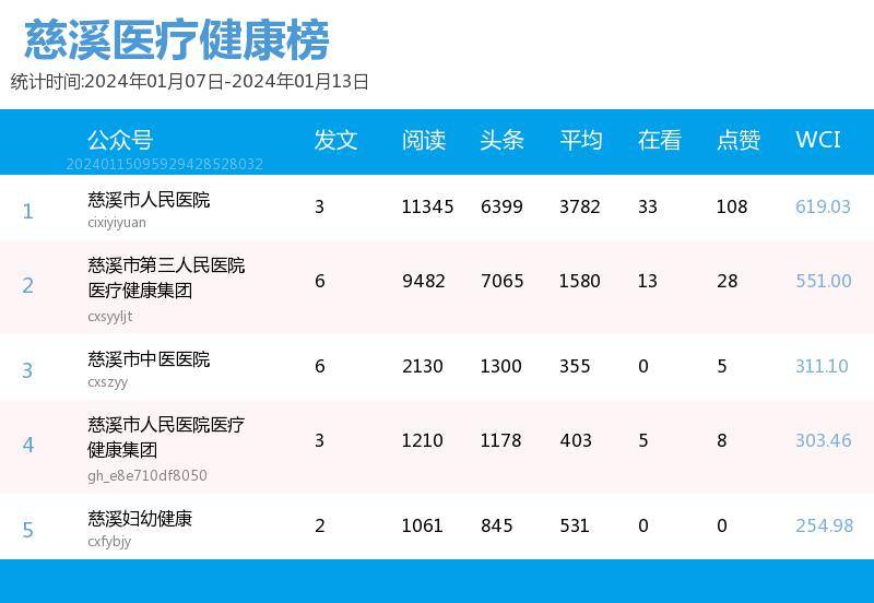 公众号文章排行榜_河南统计系统微信公众号排行榜(2023年全年)