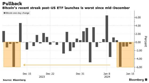 “靴子落地”后比特币创一个月来最差表现 下一步或跌至3.8-4万美元？
