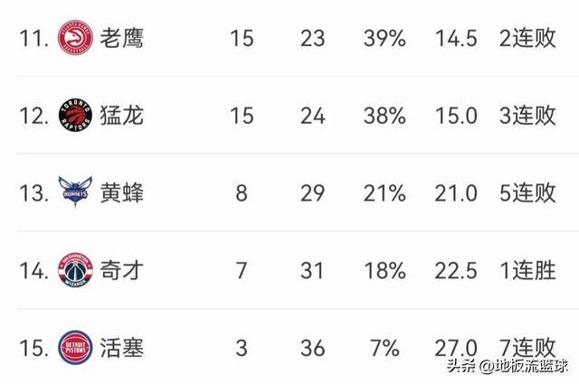 NBA最新排名：热火第5，快船第4，太阳第8，掘金第3，雄鹿第2 金年会博彩资讯 第1张