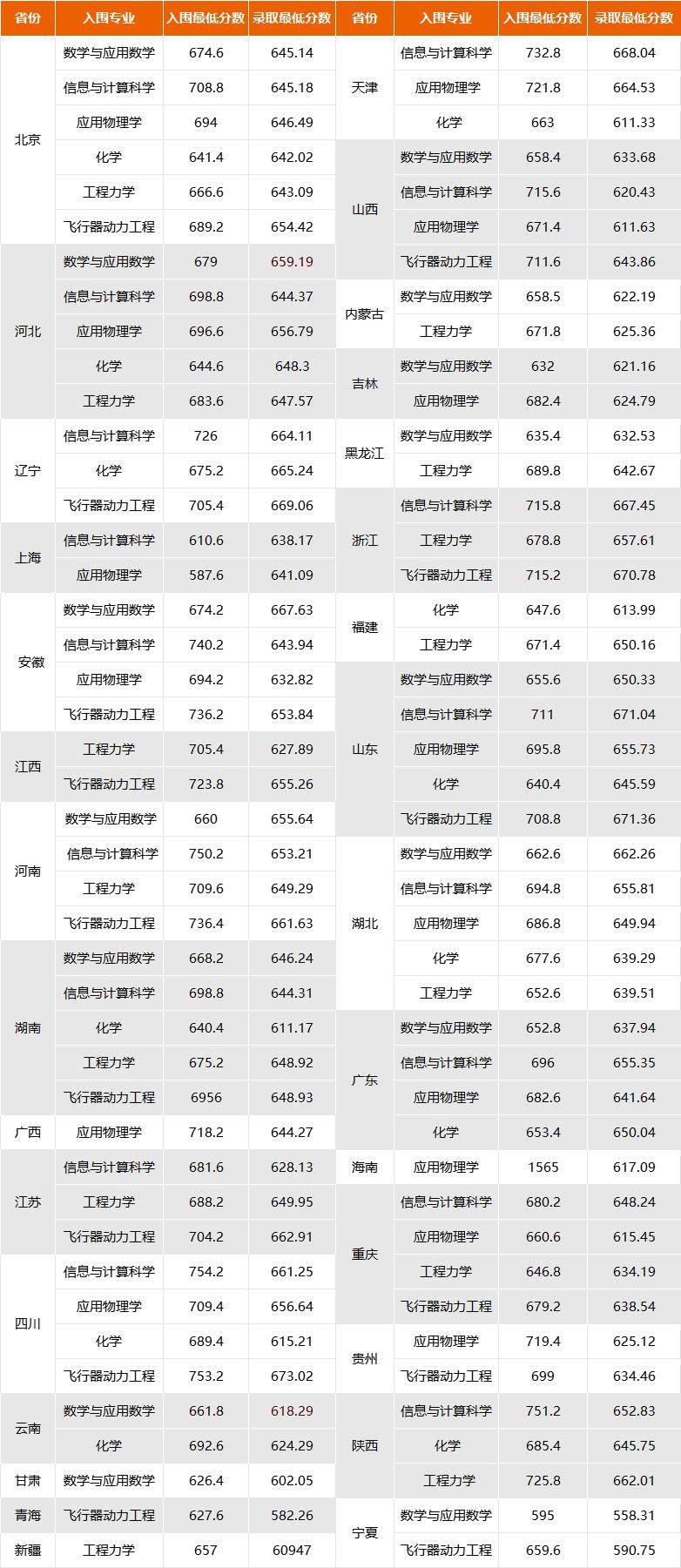 清华北大校测入围分数线为根据考生家长分享整理;3 华东师大