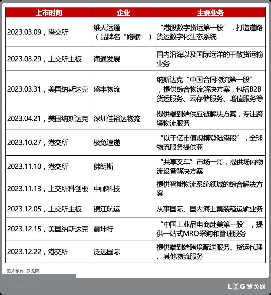 6家冲击IPO受挫、18家排队上市的物流企业都有谁？_搜狐网