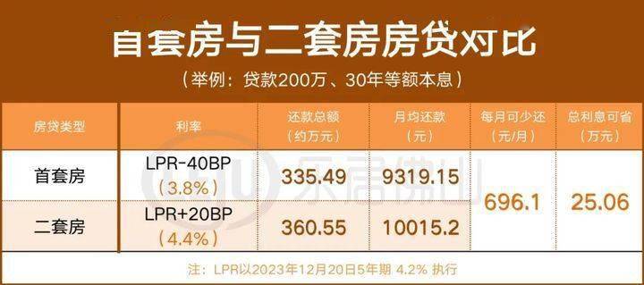 首套房总利息比二套房低约25万，月供少约696元/月，购房成本大幅下降。