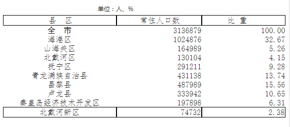 2024年秦皇岛市人口_河北省秦皇岛:在三线城市中脱颖而出,2026年有望晋升二线