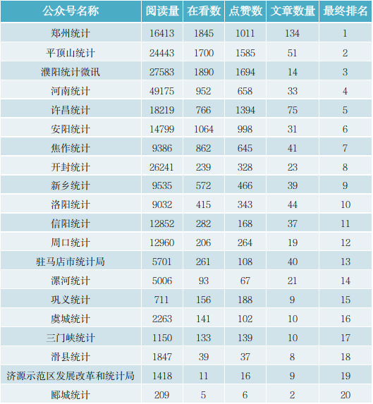 公众号文章排行榜_河南统计系统微信公众号排行榜(2023年全年)