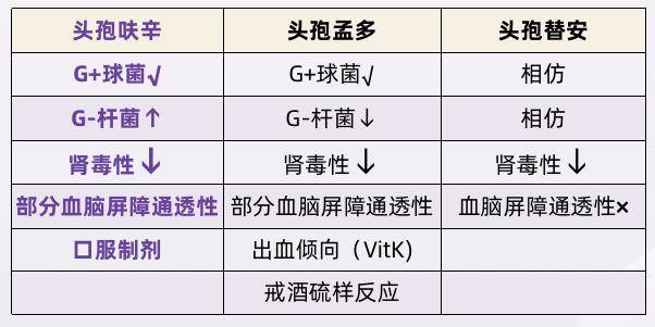 1～ 5 代頭孢區別及用藥技巧,看這 5 張表就夠了!