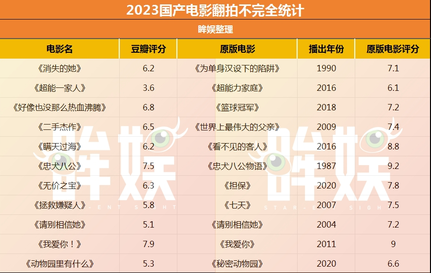 2023國產電影翻拍觀察:國外的月亮,國內陰晴圓缺_票房