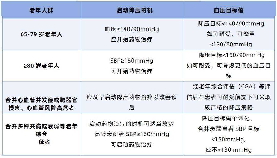 表4 老年高血壓患者啟動降壓藥物治療的時機及血壓目標值圖2 診室