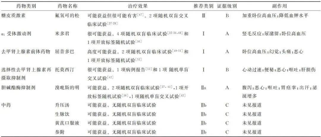 pd患者oh的藥物治療推薦推薦:目前不推薦單用溴吡斯的明治療oh,但可