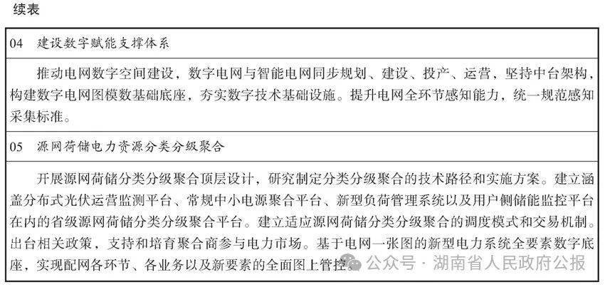 湖南省人民政府辦公廳關於印發《湖南省新型電力系統