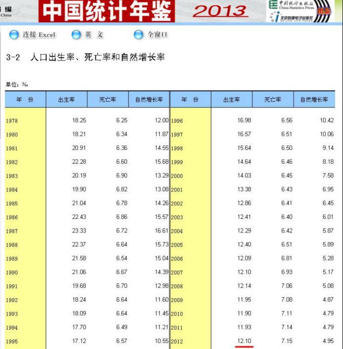 出生人口下降,但這屆年輕人已經盡力了_數據_數字_統計