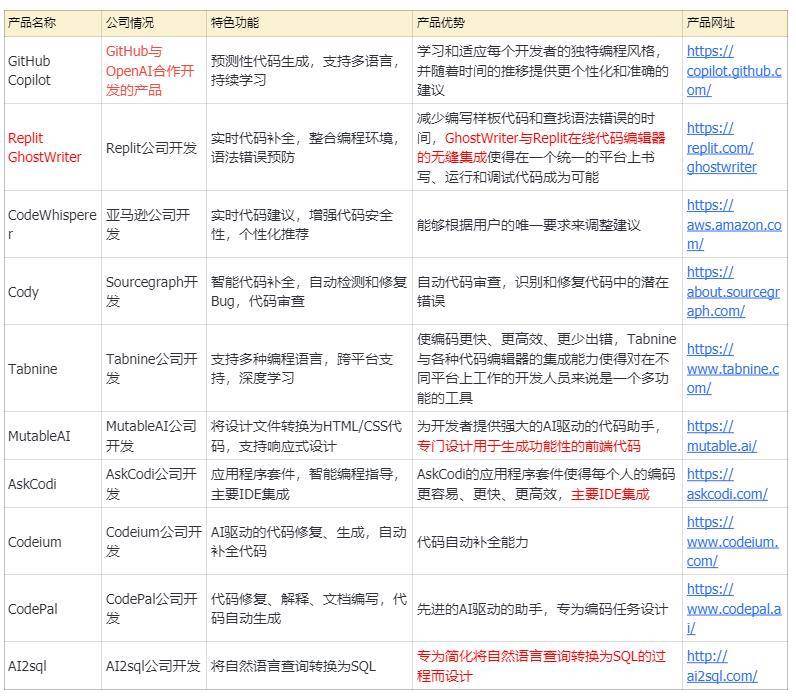 白嫖gpt-4幫我快捷瞭解一類產品——ai代碼生成_機器