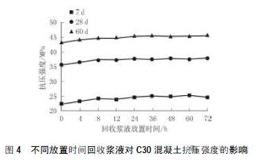 攪拌站回收漿液對混凝土性能影響研究_試驗_測試_濃度