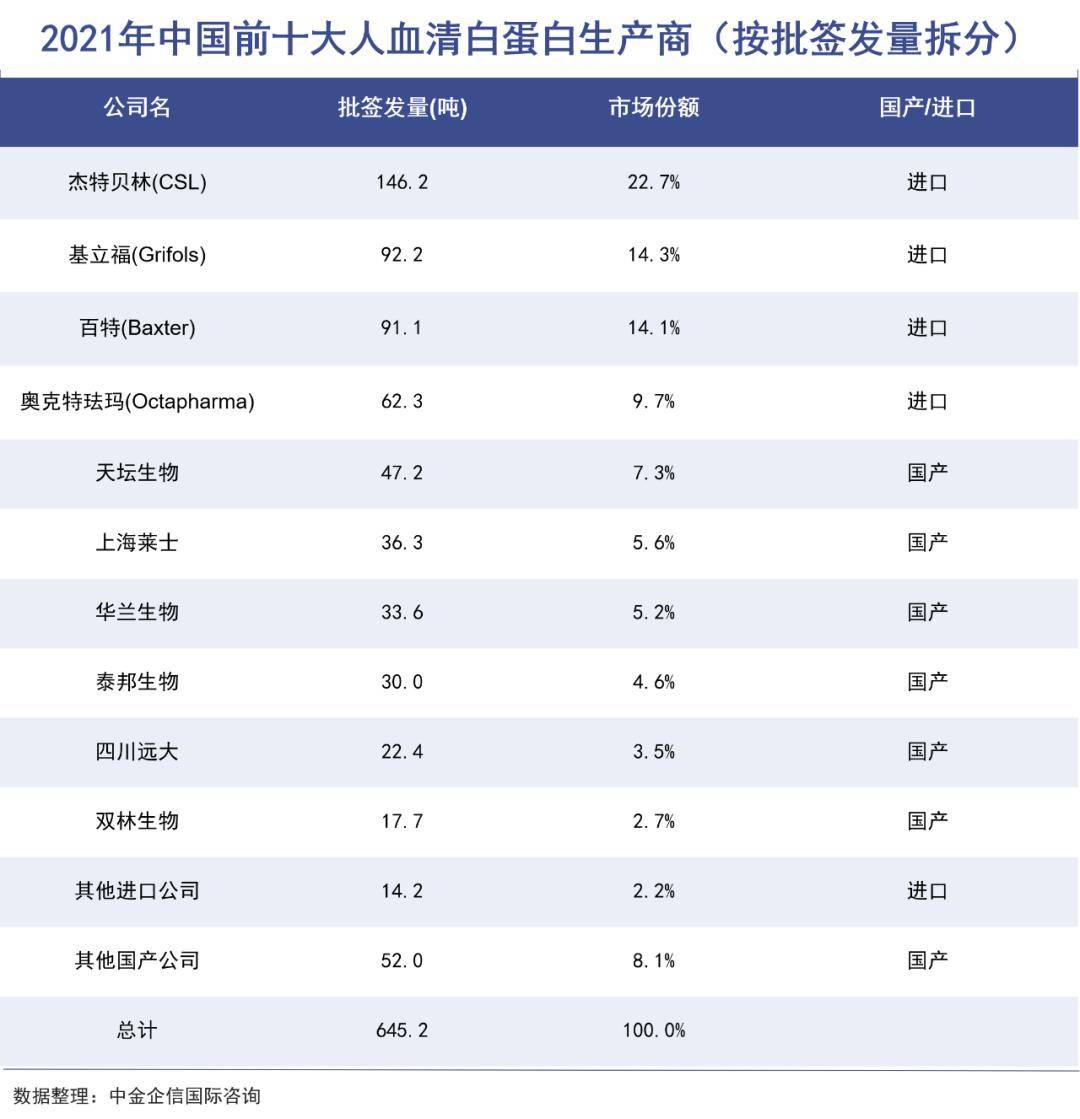 默沙东hpv疫苗,2022年仅代理白蛋白就给上海莱士带来了27亿元的收入