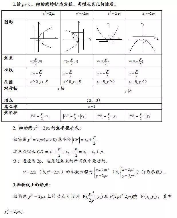 高中數學:橢圓,雙曲線,拋物線重點知識點和常用結論